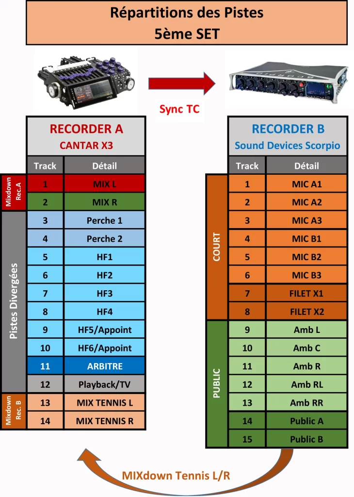 répartition des des pistes 5ème set