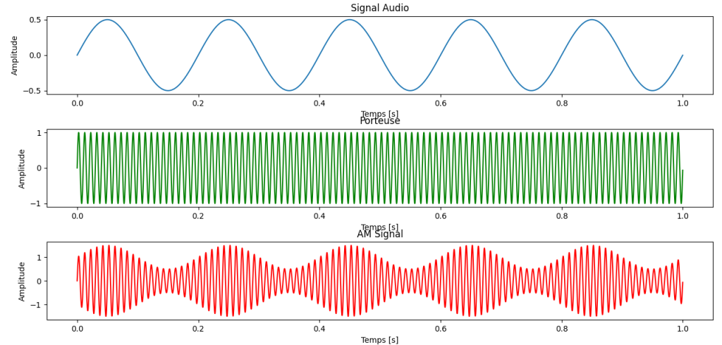 Visualisation temporelle de la modulation d'amplitude avec la porteuse et le modulant