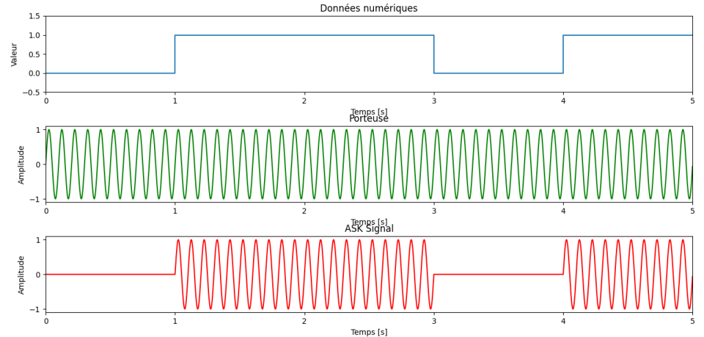 Visualisation de la modulation ASK avec les données numériques correspondantes et la porteuse