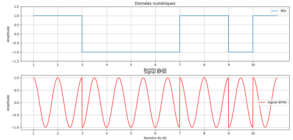 Visualisation de la modulation BPSK avec les données numériques correspondantes