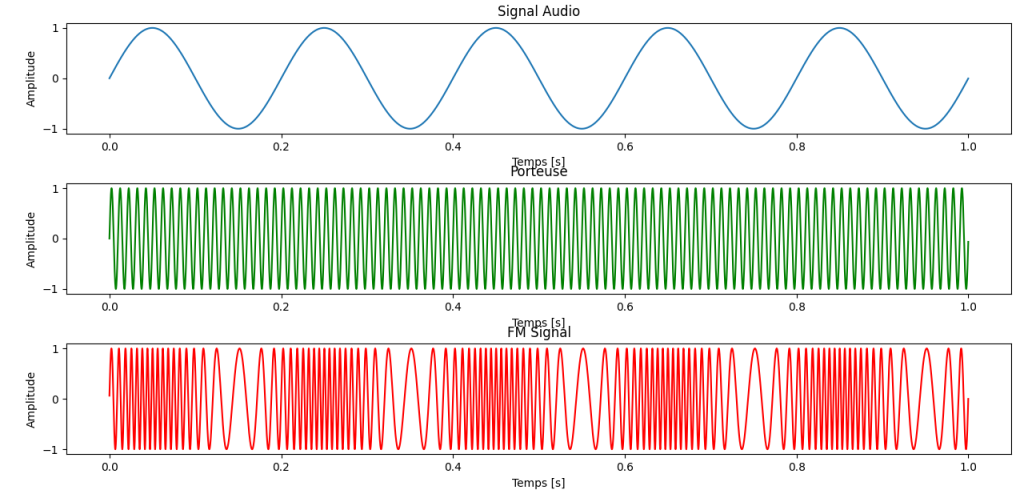 Visualisation temporelle de la modulation de fréquence avec la porteuse et le modulant