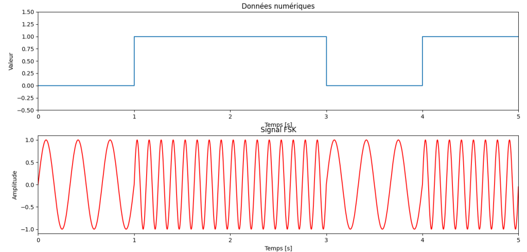 Visualisation de la modulation FSK cohérente avec les données numériques correspondantes