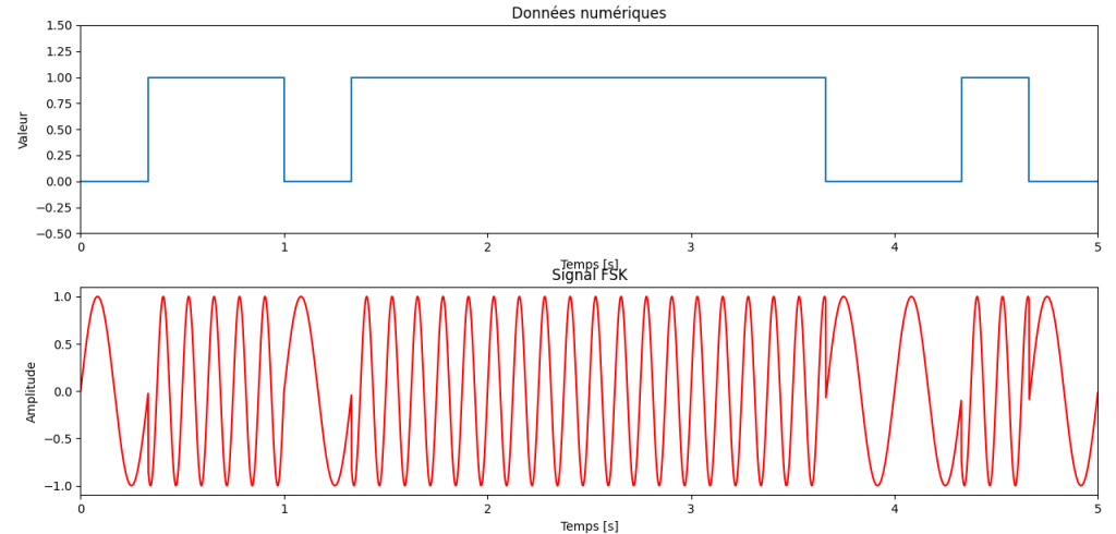 Visualisation de la modulation FSK non cohérente avec les données numériques correspondantes