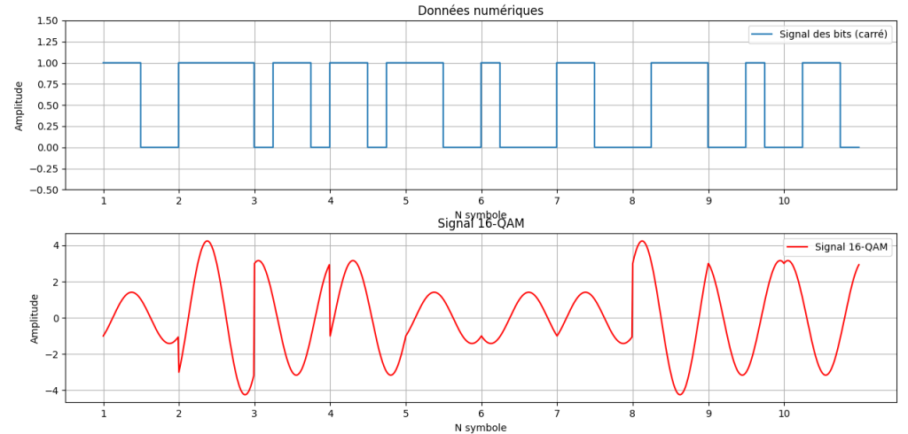 Visualisation de la modulation 16-QAM avec les données numériques correspondantes