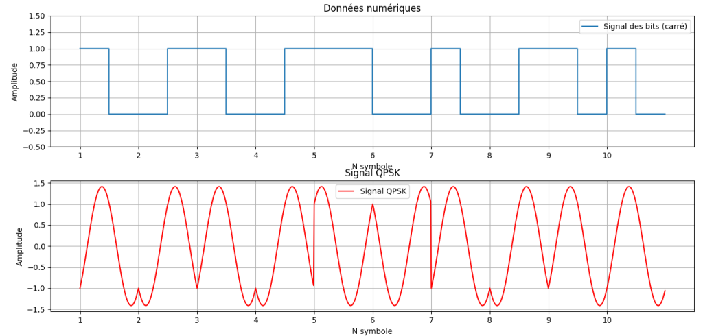 Visualisation de la modulation QPSK avec les données numériques correspondantes