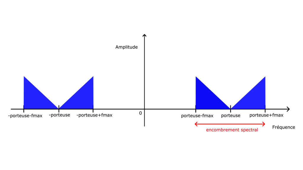 Encombrement spectral de la modulation d'amplitude