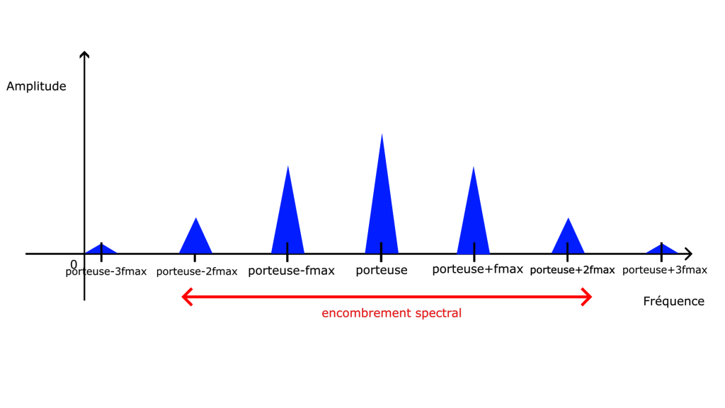 Encombrement spectral de la modulation de fréquence