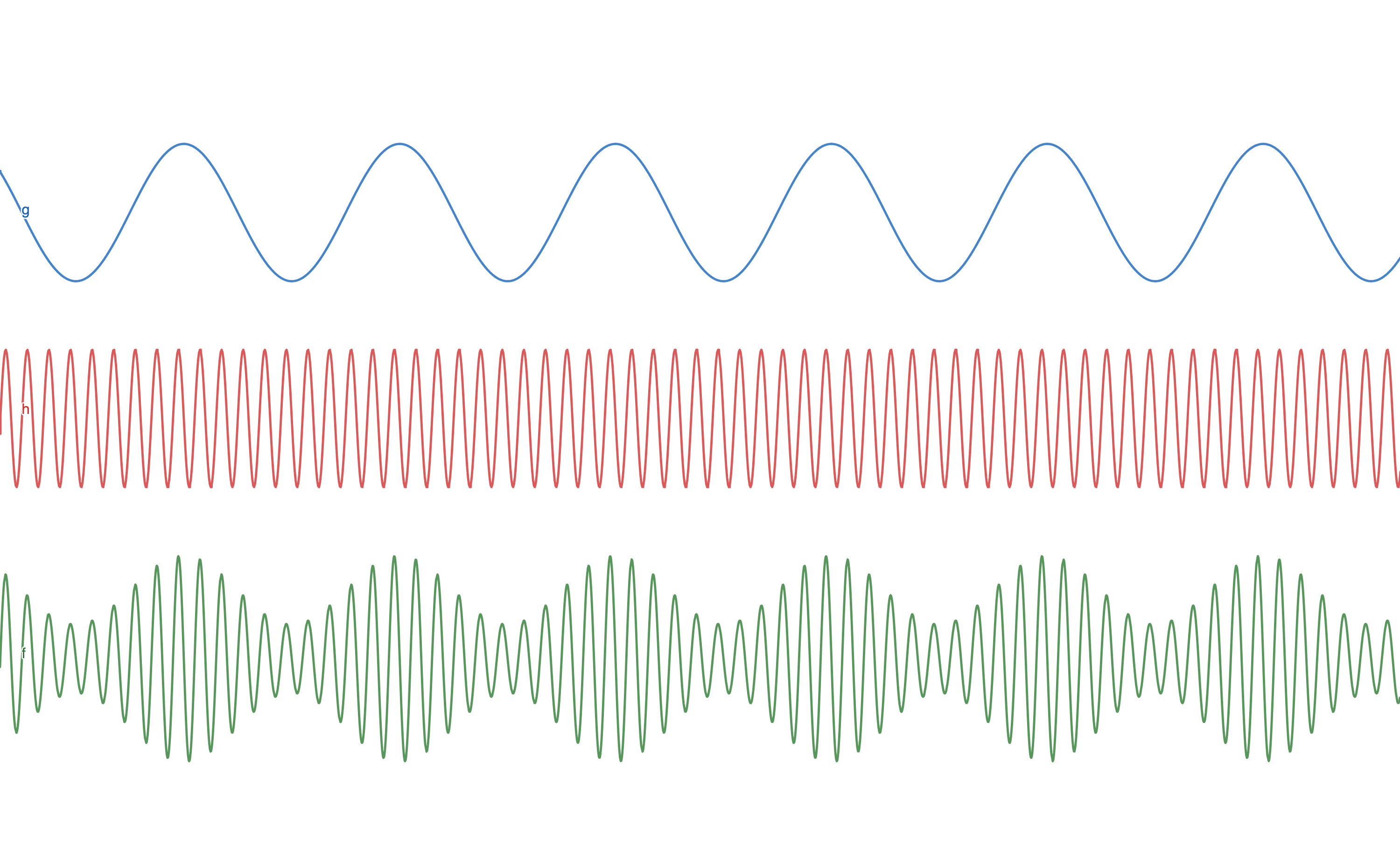 Les Modulations HF