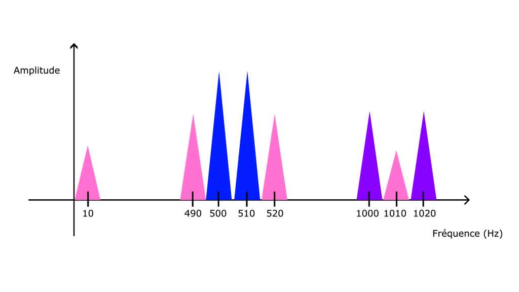 Spectre des produits d'intermodulation (rose) entre les fréquences porteuses (bleues) et leur première harmonique (mauves)